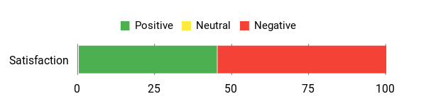 Sentiment Analysis Chart