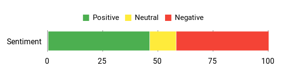 Sentiment Analysis Chart