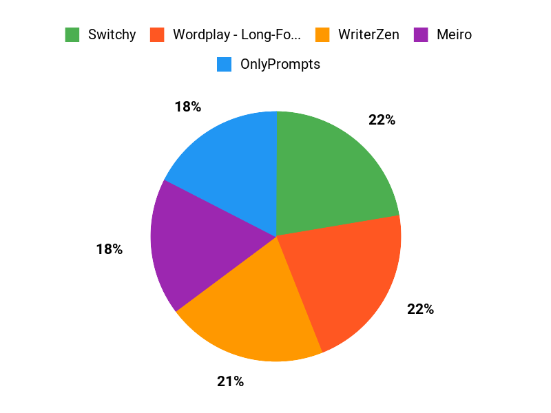 AI Tool Preferences Chart