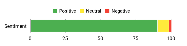 Sentiment Analysis Chart