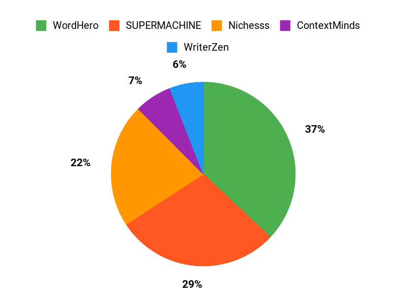 What Customers Prefer Chart
