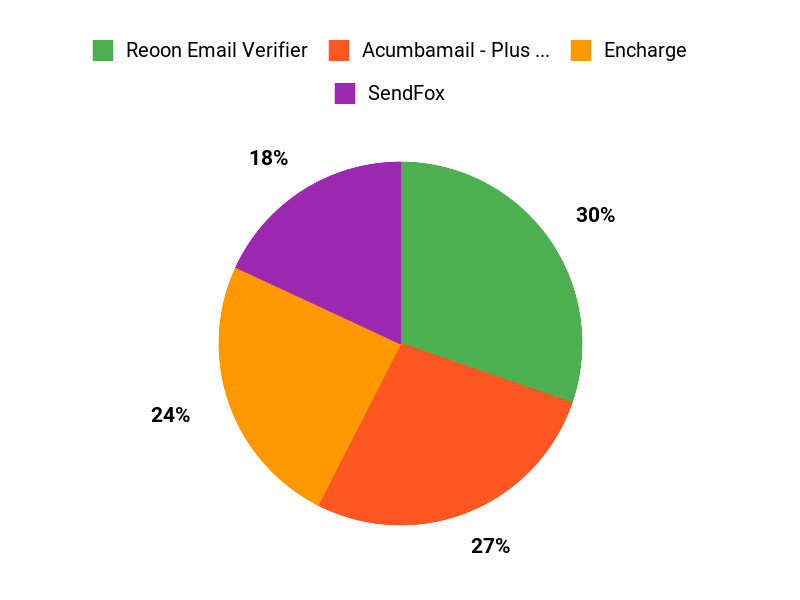 Customers Top Picks Chart