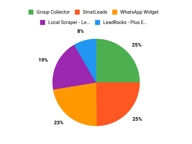 What Customers Prefer Chart
