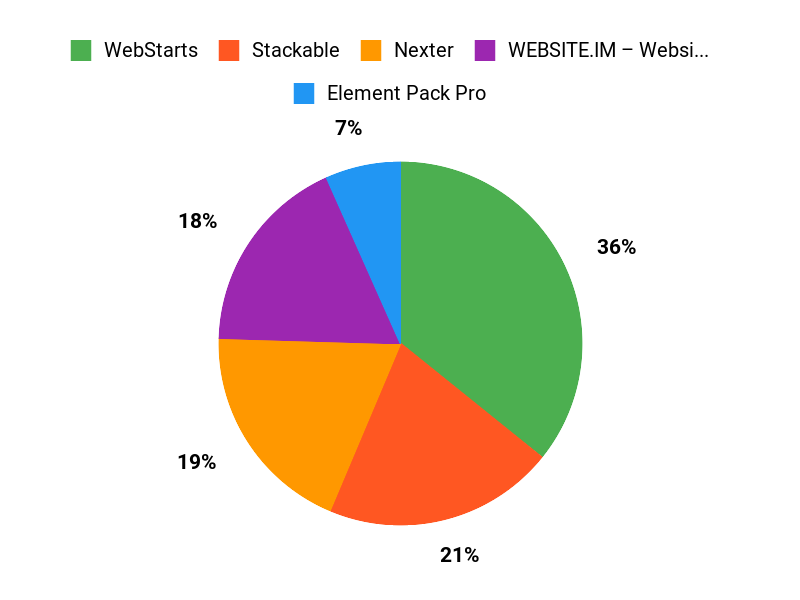 Customer Favorites Chart
