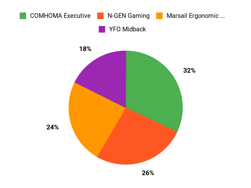 What Customers Prefer Chart
