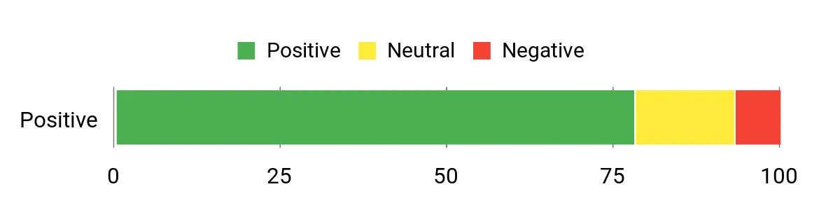 Sentiment Analysis Chart