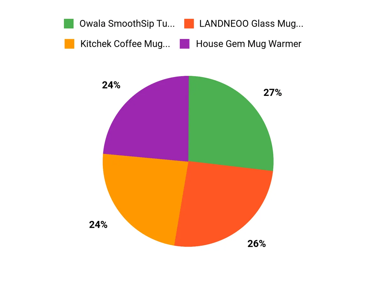Customer Favorites Chart