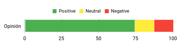 Sentiment Analysis Chart