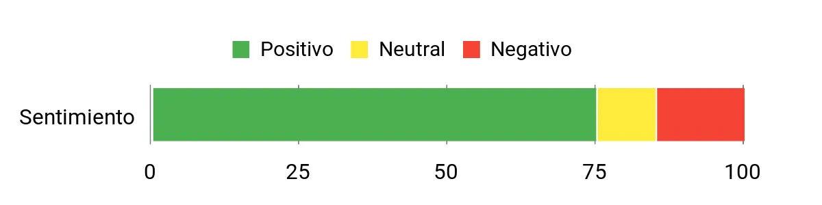 Sentiment Analysis Chart