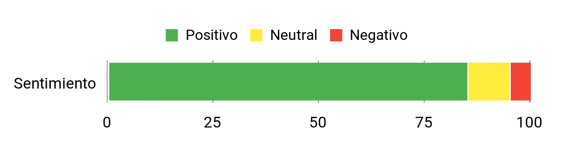 Sentiment Analysis Chart