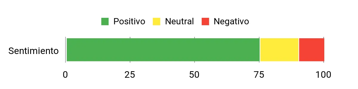 Sentiment Analysis Chart