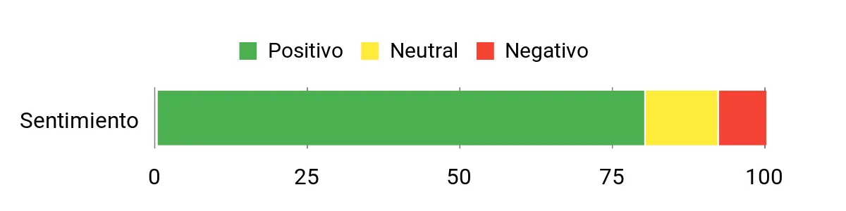 Sentiment Analysis Chart