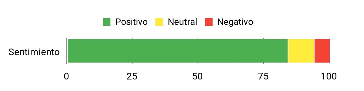 Sentiment Analysis Chart