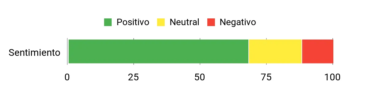 Sentiment Analysis Chart