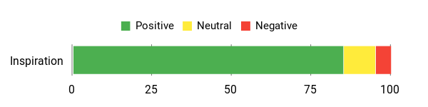 Sentiment Analysis Chart