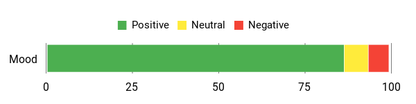 Sentiment Analysis Chart