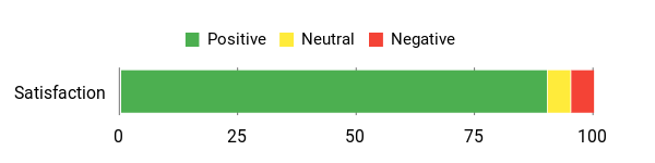 Sentiment Analysis Chart