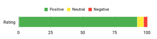 Sentiment Analysis Chart