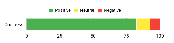 Sentiment Analysis Chart