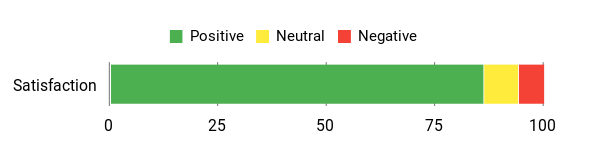 Sentiment Analysis Chart