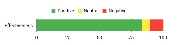 Sentiment Analysis Chart