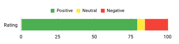 Sentiment Analysis Chart