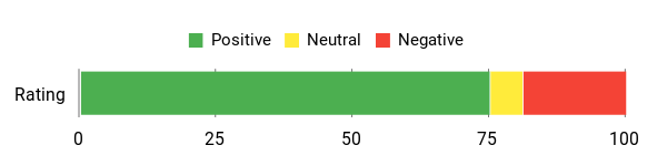 Sentiment Analysis Chart