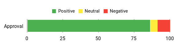 Sentiment Analysis Chart