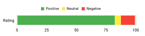 Sentiment Analysis Chart