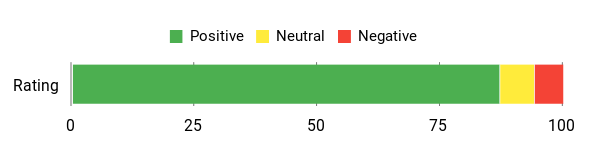Sentiment Analysis Chart
