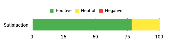 Sentiment Analysis Chart