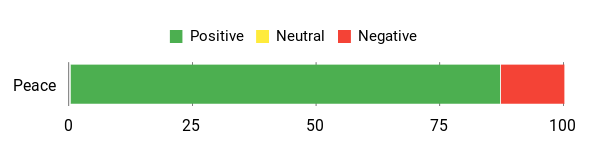 Sentiment Analysis Chart