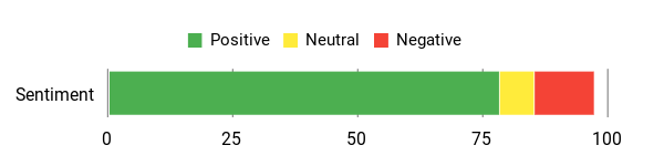 Sentiment Analysis Chart