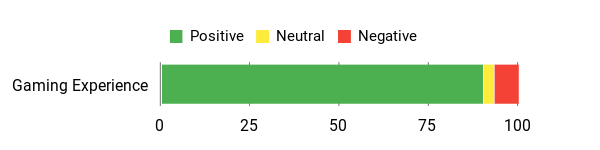 Sentiment Analysis Chart