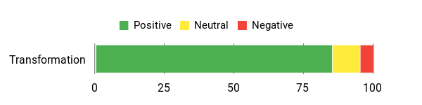 Sentiment Analysis Chart
