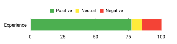 Sentiment Analysis Chart