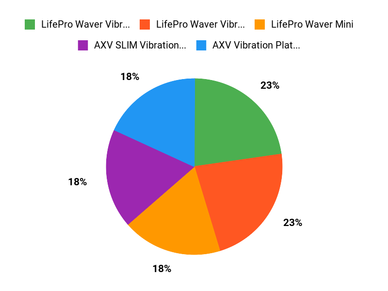 Customer Preferences Chart
