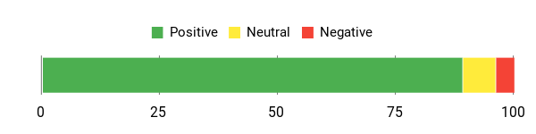 Sentiment Analysis Chart