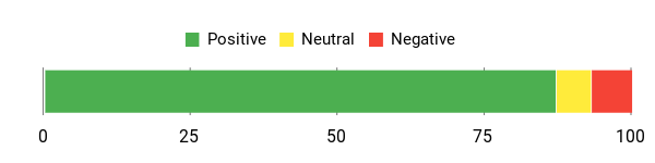 Sentiment Analysis Chart