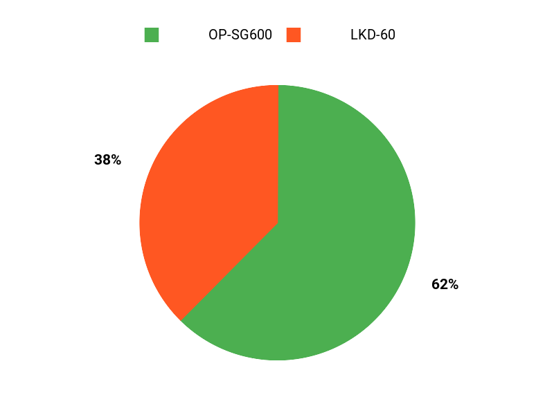 どっちが人気？ Chart