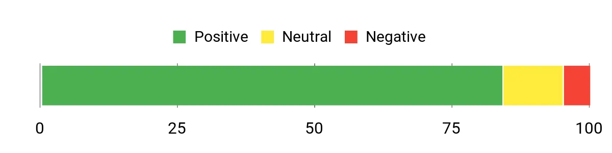 Sentiment Analysis Chart