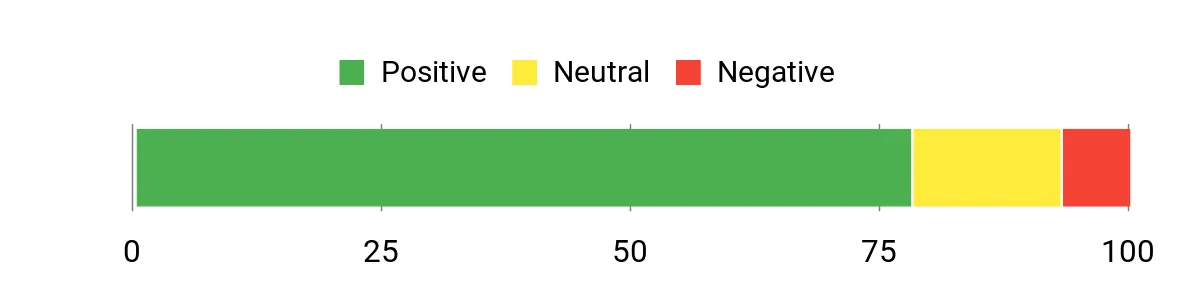 Sentiment Analysis Chart