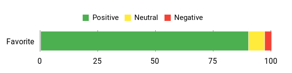 Sentiment Analysis Chart