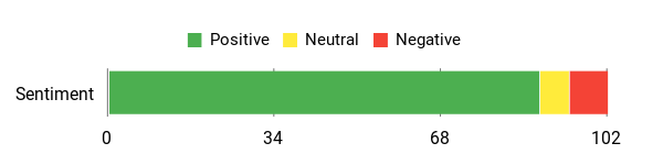 Sentiment Analysis Chart