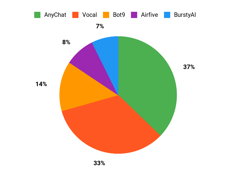 What Clients Prefer Chart