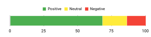Sentiment Analysis Chart