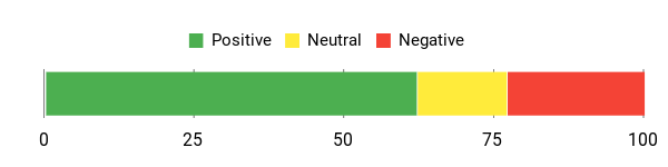 Sentiment Analysis Chart