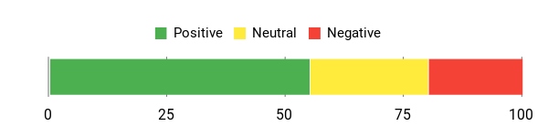 Sentiment Analysis Chart