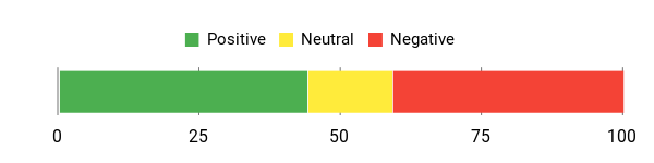 Sentiment Analysis Chart