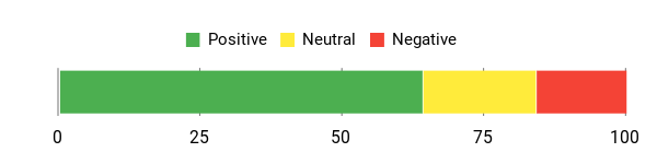 Sentiment Analysis Chart